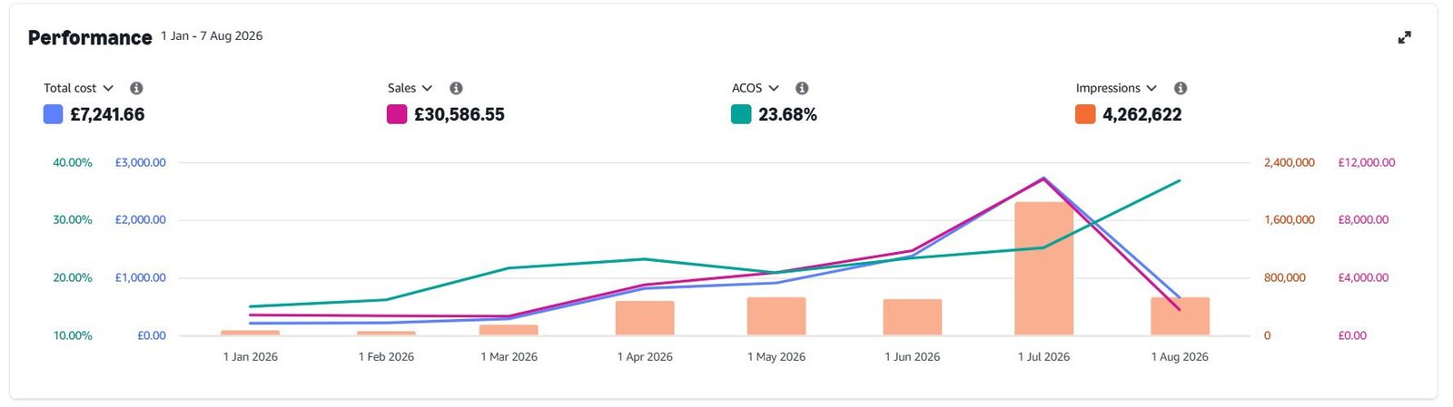 Amazon UK sports and outdoor brand, 234 percent growth in 11 months