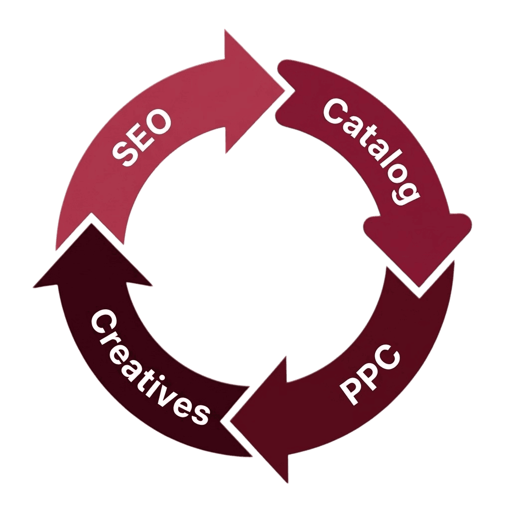 Amazon growth cycle showing SEO, Catalog, Creatives, and PPC