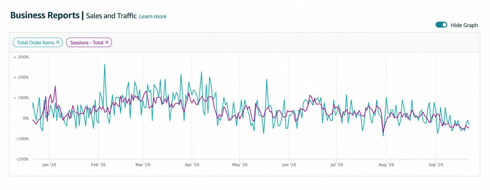 Amazon sales and traffic decline report
