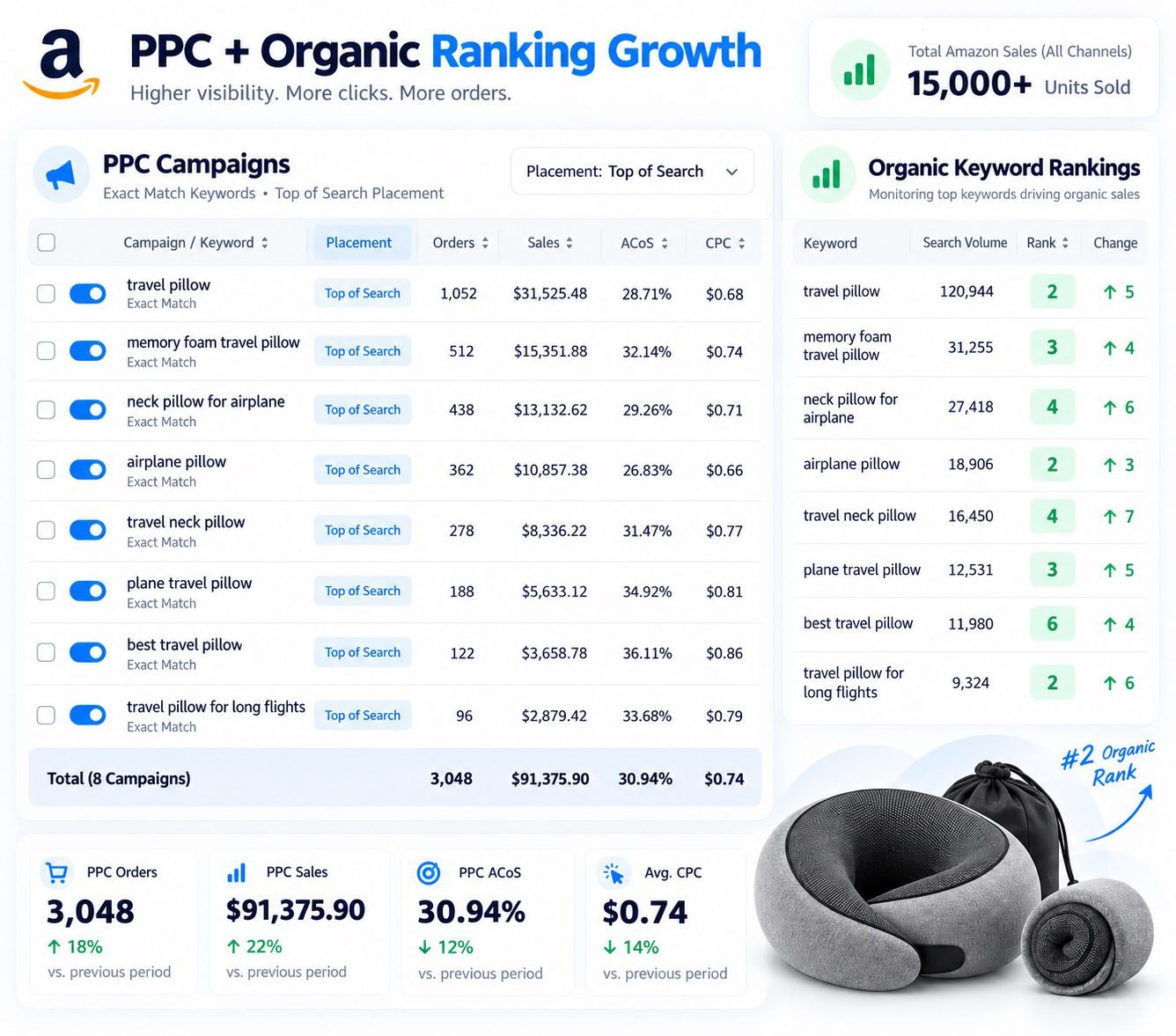 Amazon PPC ranking dashboard showing exact-match keyword performance alongside organic ranking growth