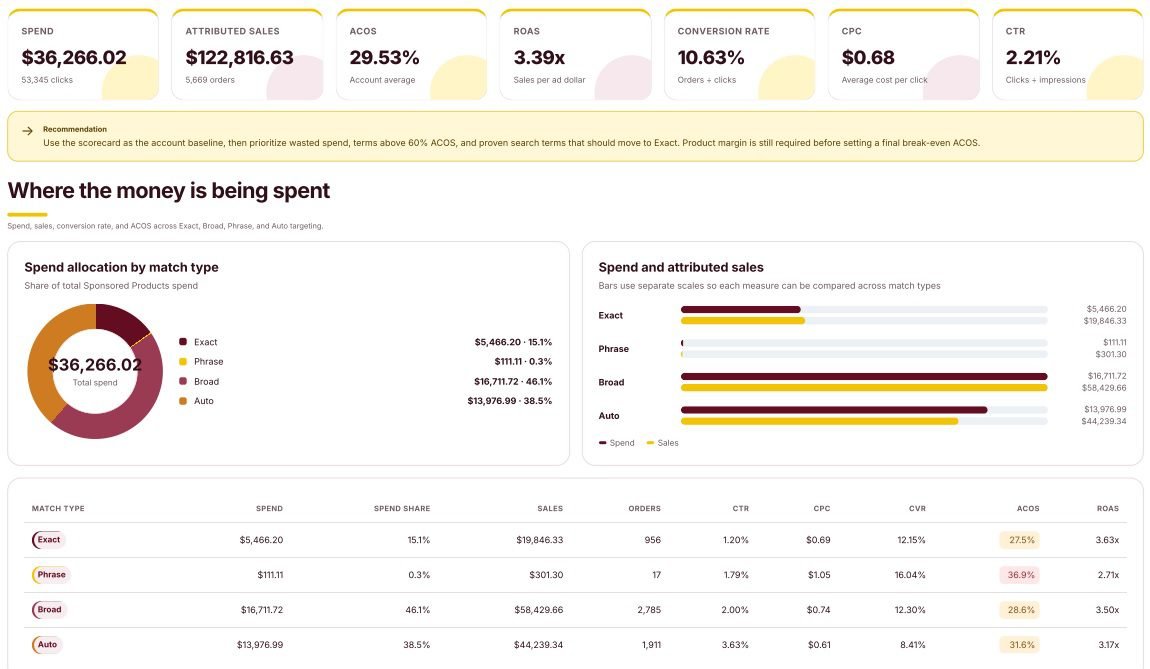 Amazon PPC audit screenshot showing campaign performance