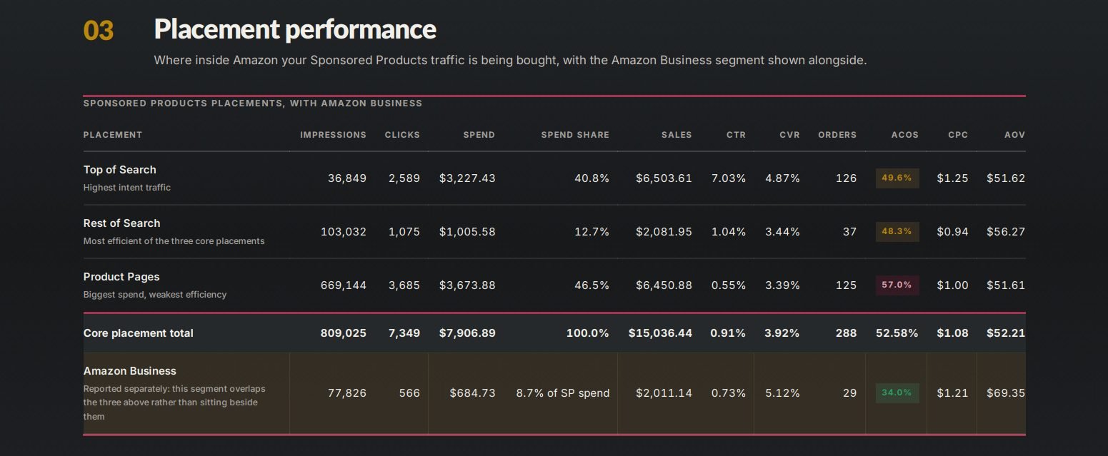 Amazon placement performance report showing Top of Search, Rest of Search and Product Pages