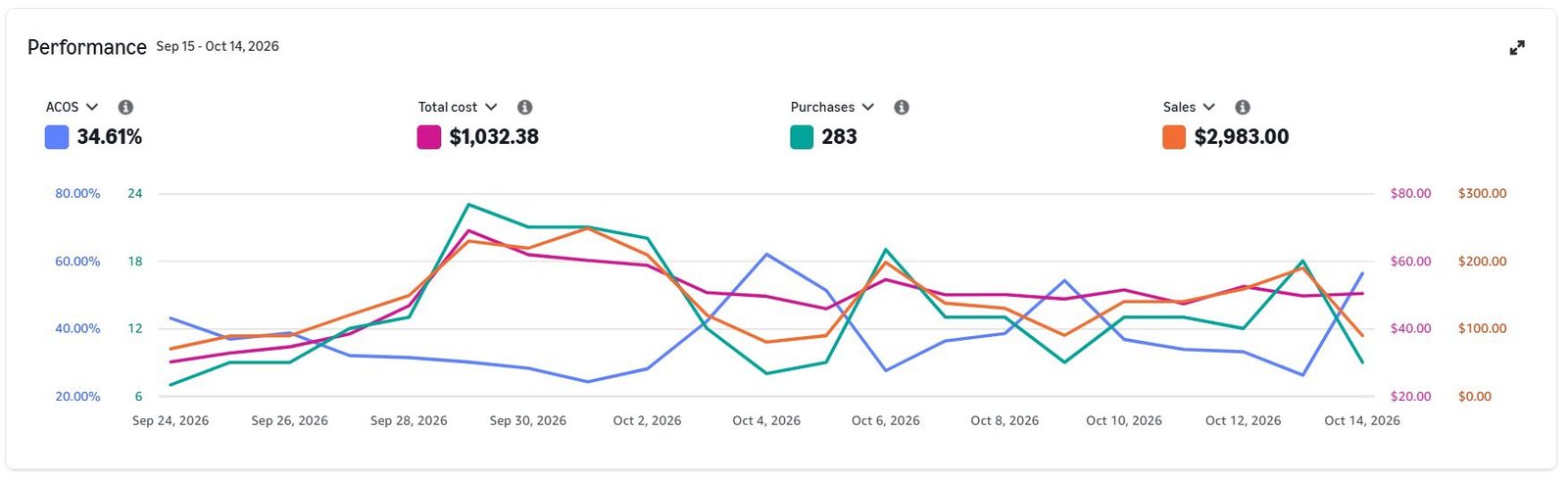 Amazon advertising performance report showing sales, spend, purchases and ACoS