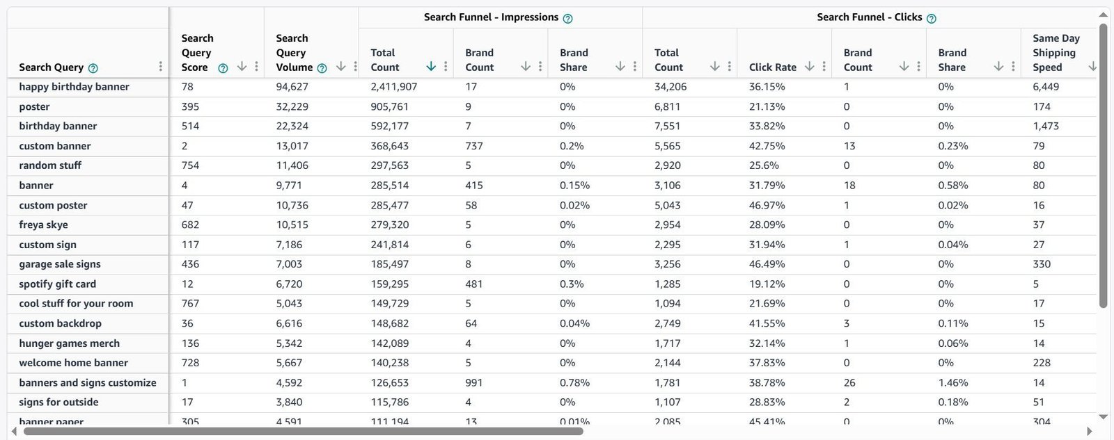 Amazon Search Query Performance data showing keyword impressions, clicks, cart adds and purchases