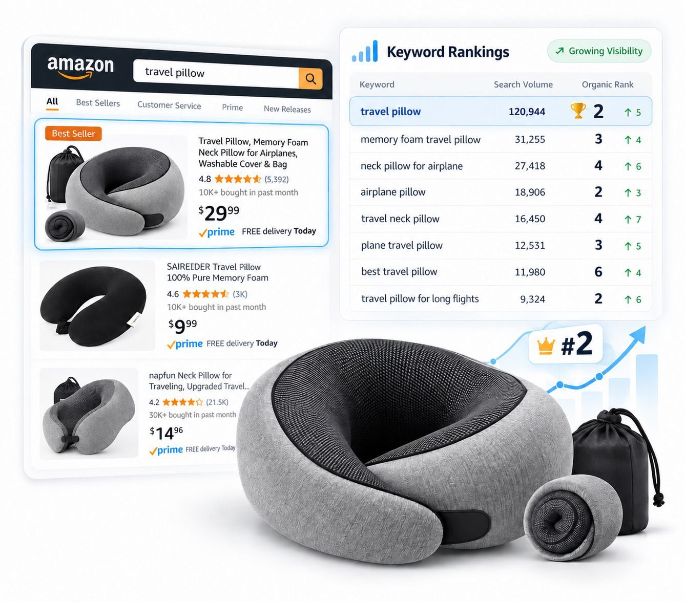 Amazon keyword ranking dashboard showing a travel pillow ranking organically for target keywords